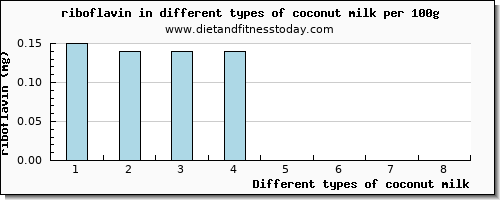 coconut milk riboflavin per 100g